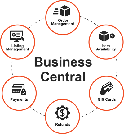 Circle Icon diagram depicting Business Central in the center and eCommerce features surrounding