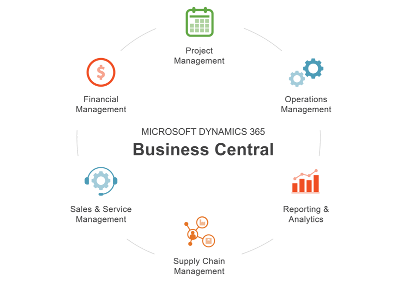Business Central diagram with 6 key features
